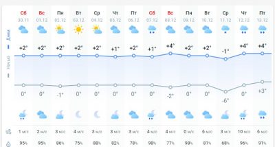погода 1 декабря  погода 1 декабря